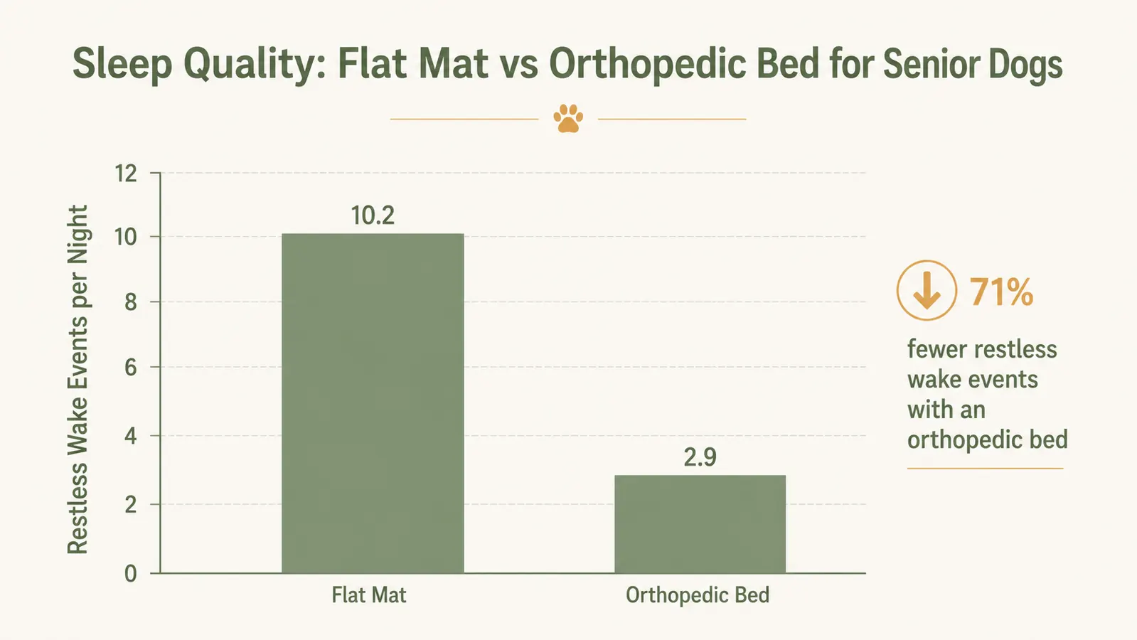 Chart showing improved sleep quality scores in senior dogs switched from flat mats to orthopedic foam beds