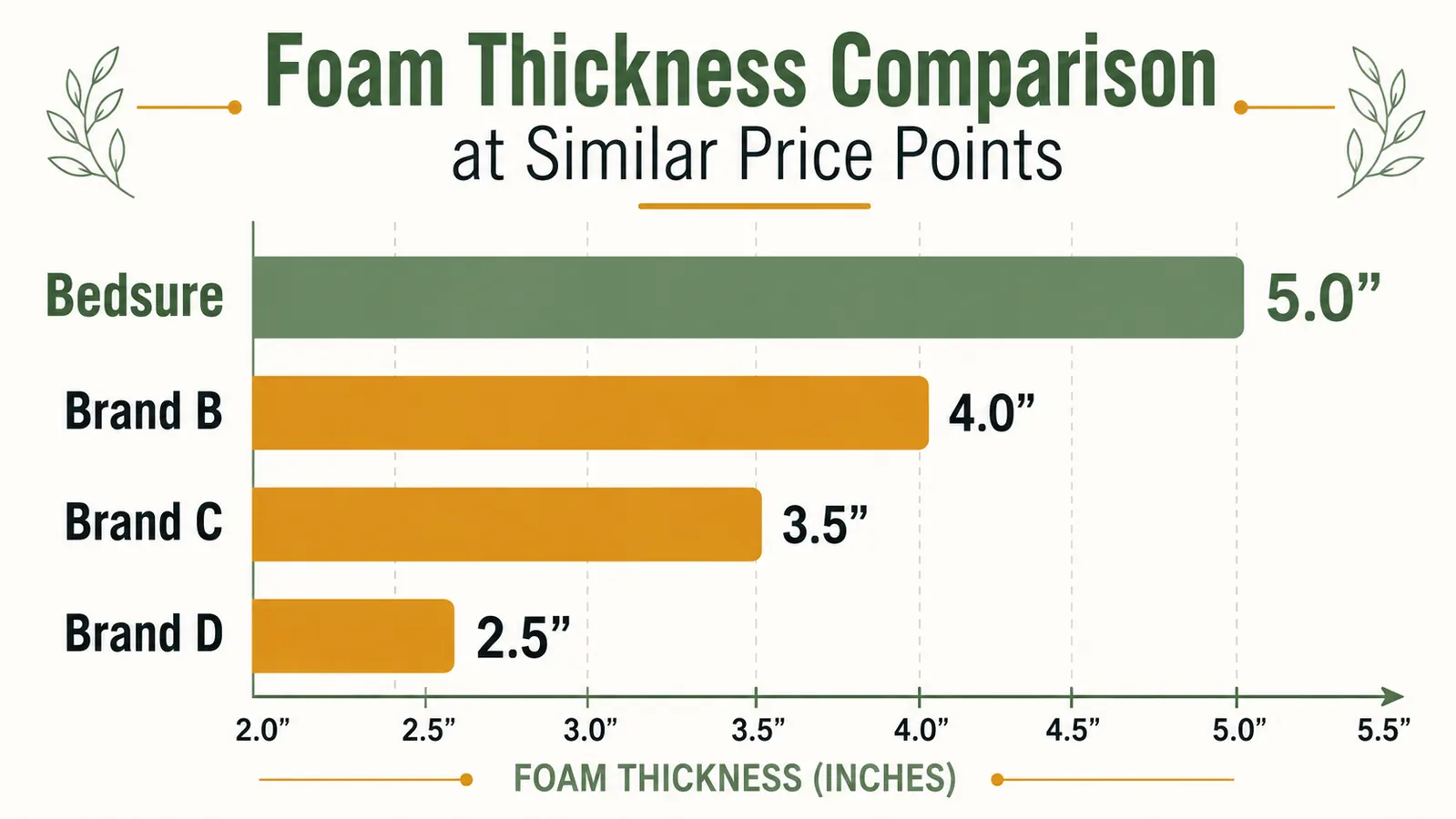 Chart comparing foam support thickness across four mid-range orthopedic dog bed brands at similar price points
