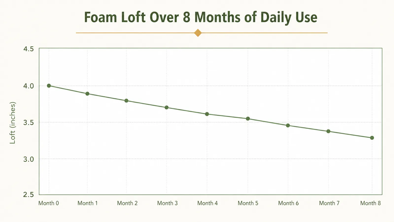 Chart showing foam loft measurements in inches at months 0 through 8 of daily use by a 90-pound dog