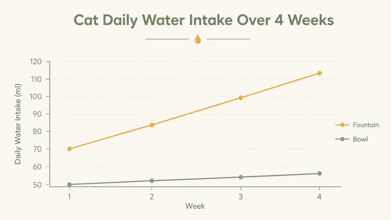 Chart showing cat daily water intake over four weeks after switching from bowl to fountain