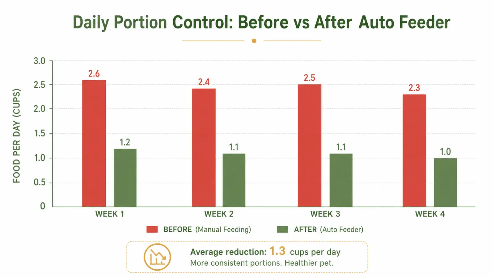 Chart showing a cat's daily calorie intake before and after switching to an automatic feeder schedule over four weeks