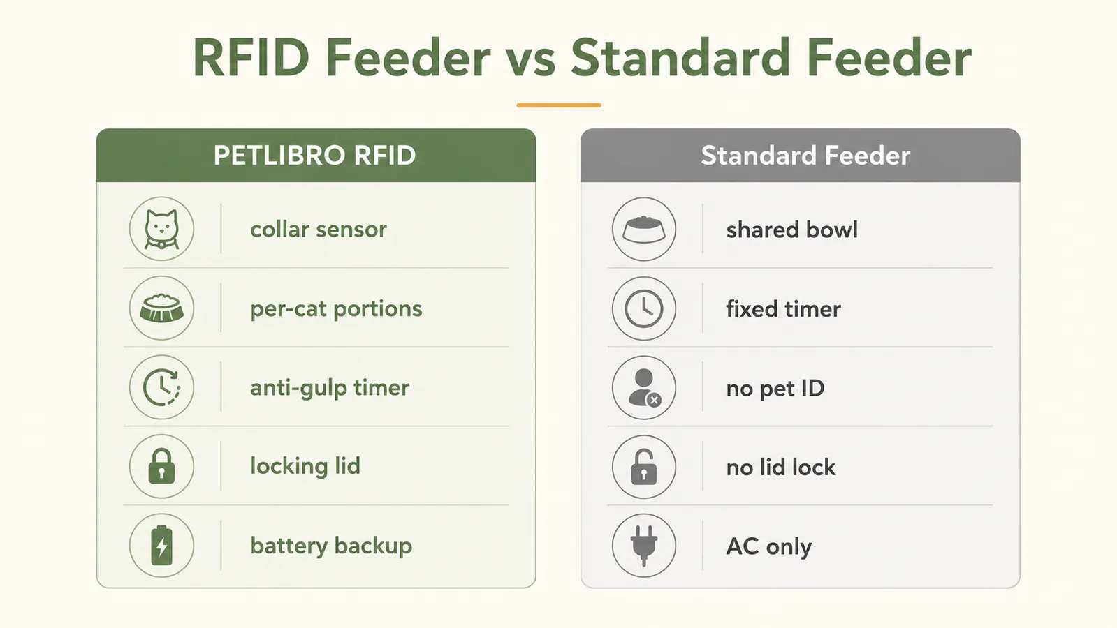 Side-by-side comparison chart of RFID feeder vs standard timed feeder features