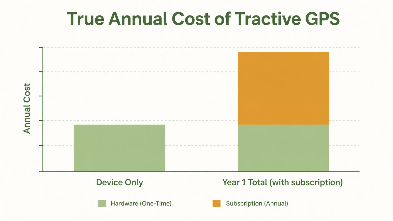Infographic comparing Tractive GPS total annual cost including device plus monthly subscription versus device-only price