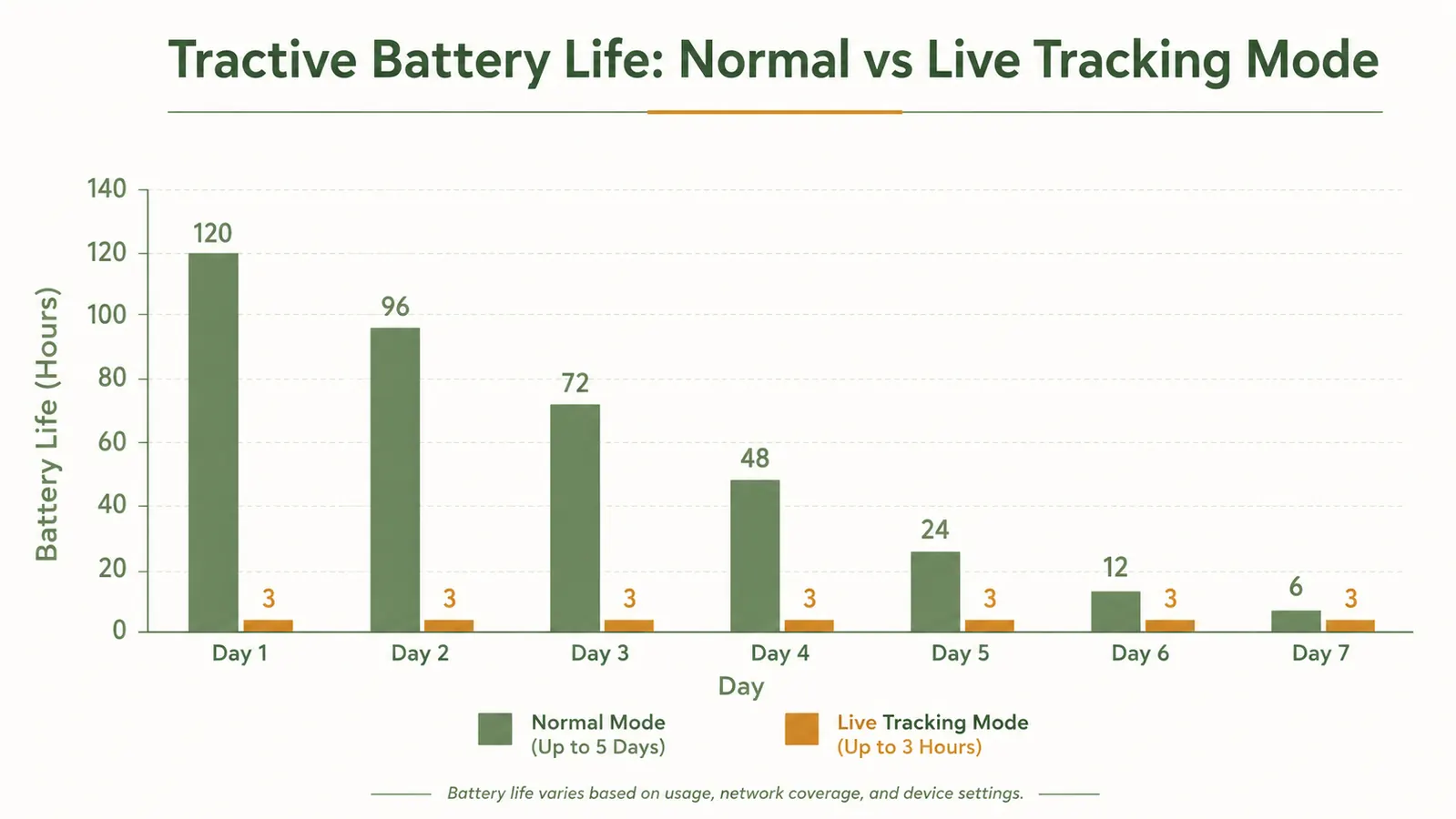 Chart comparing GPS tracker battery life in normal mode versus live tracking mode over a 7-day period