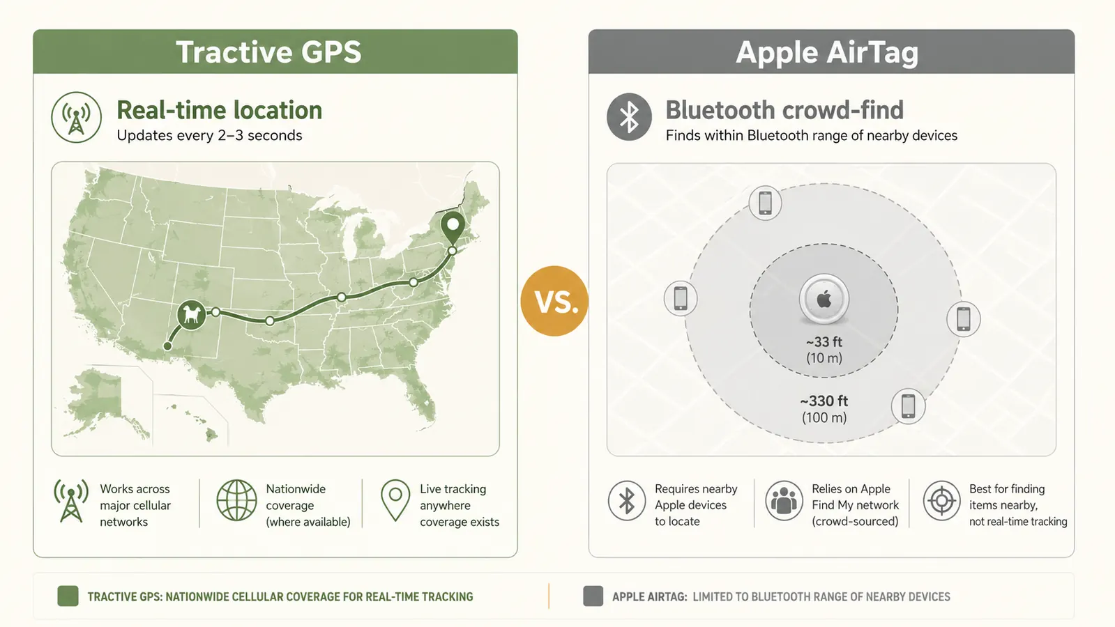 Side-by-side comparison chart showing Tractive GPS vs Apple AirTag tracking range and update frequency