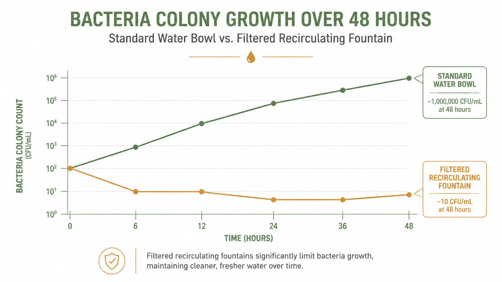 Side-by-side chart comparing bacteria growth in still water vs circulated filtered water over 48 hours